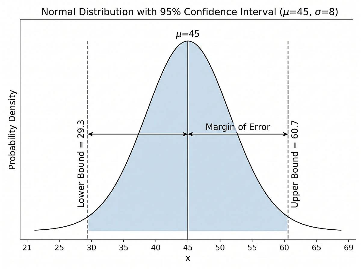 Confidence Interval Display
