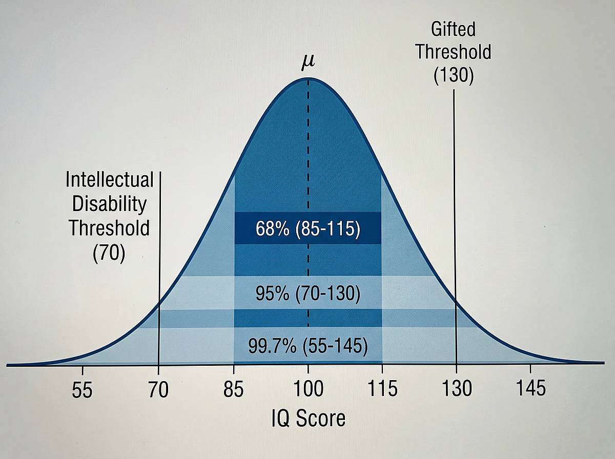 IQ Score Distribution