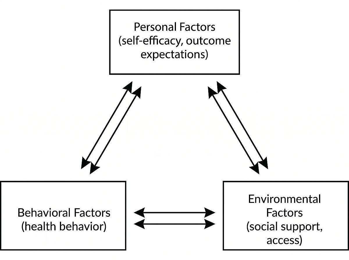Social Cognitive Theory triadic reciprocal conceptual framework