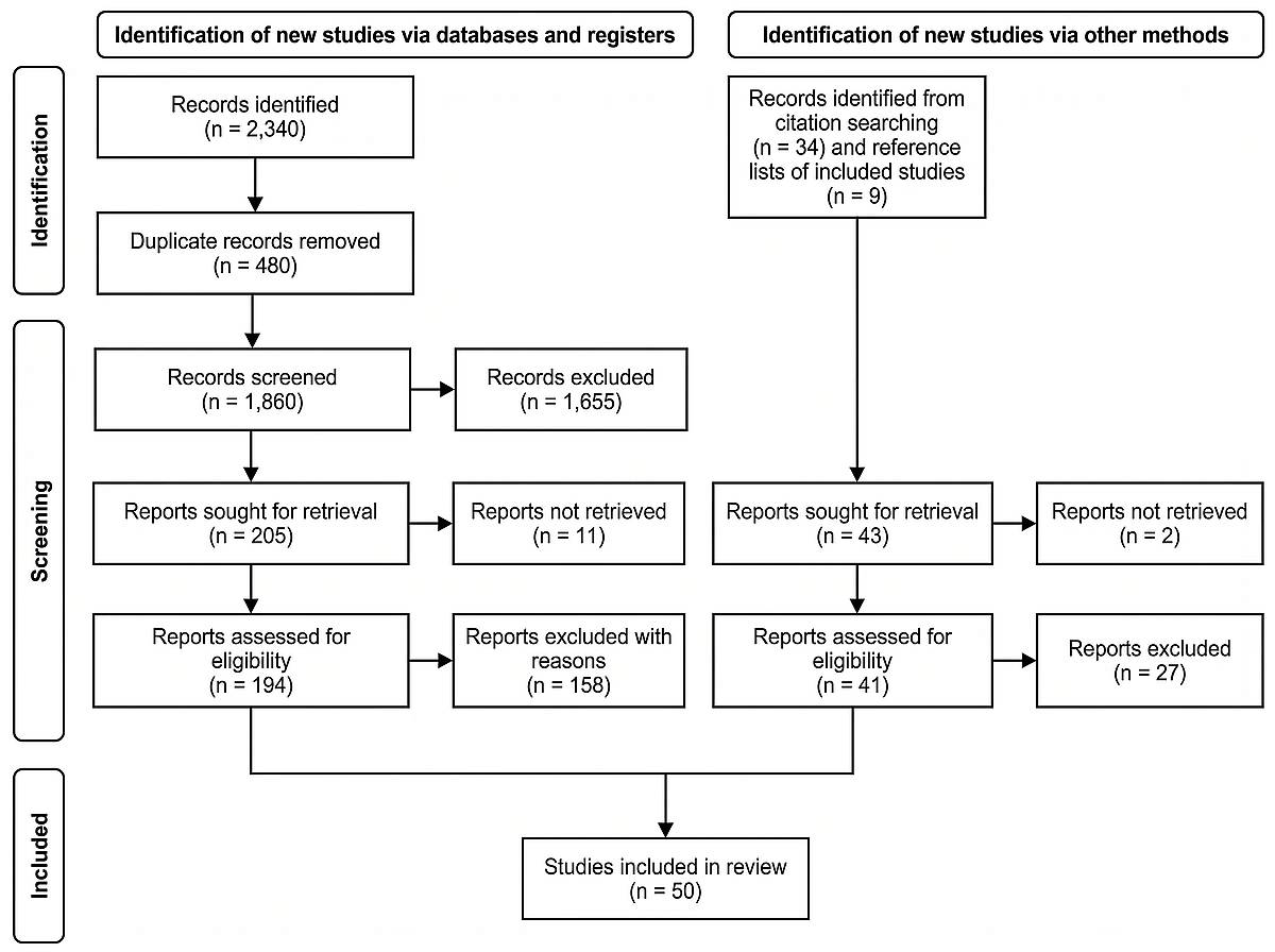 Two-column PRISMA 2020 flow diagram with citation searching