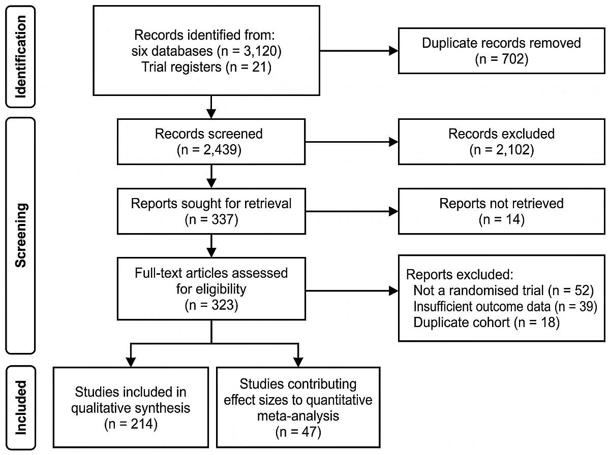 Meta-analysis PRISMA flow diagram with qualitative and quantitative synthesis