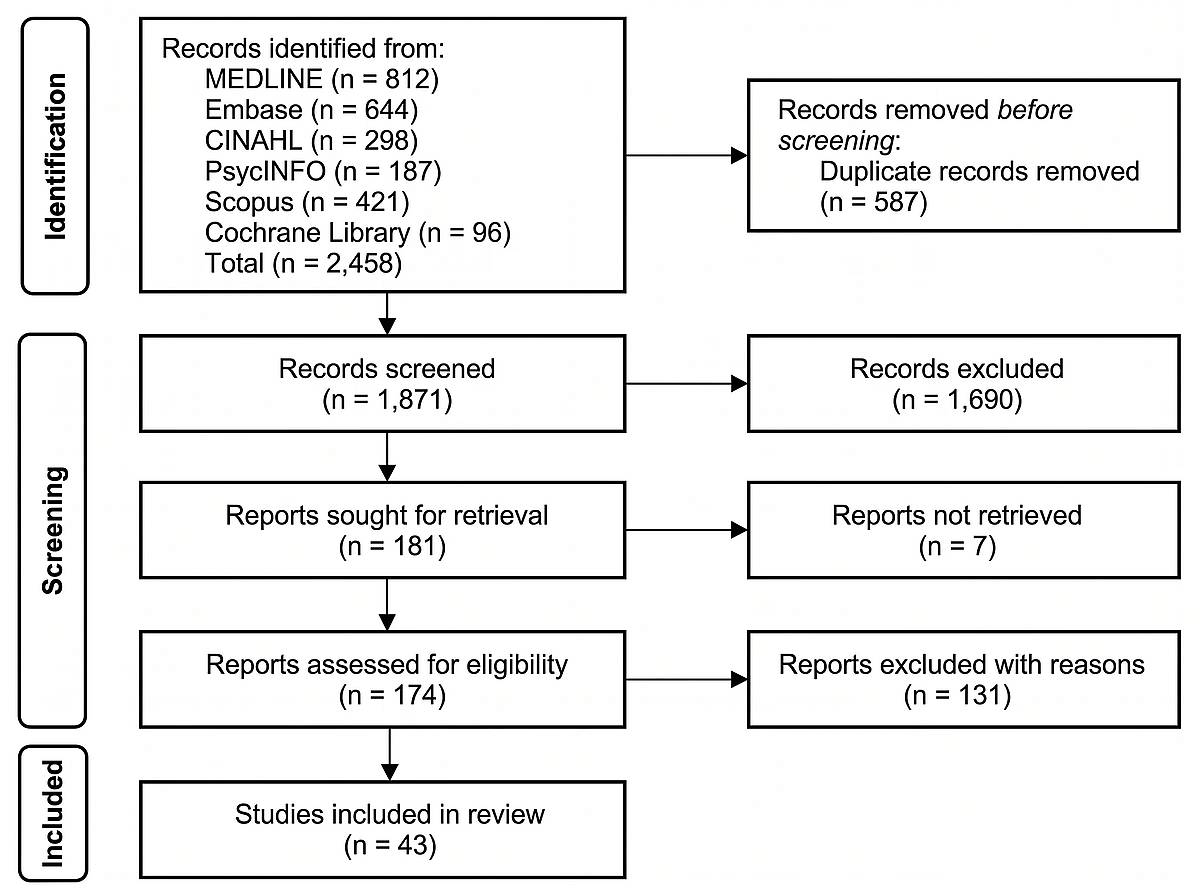 PRISMA flow diagram listing record counts per database
