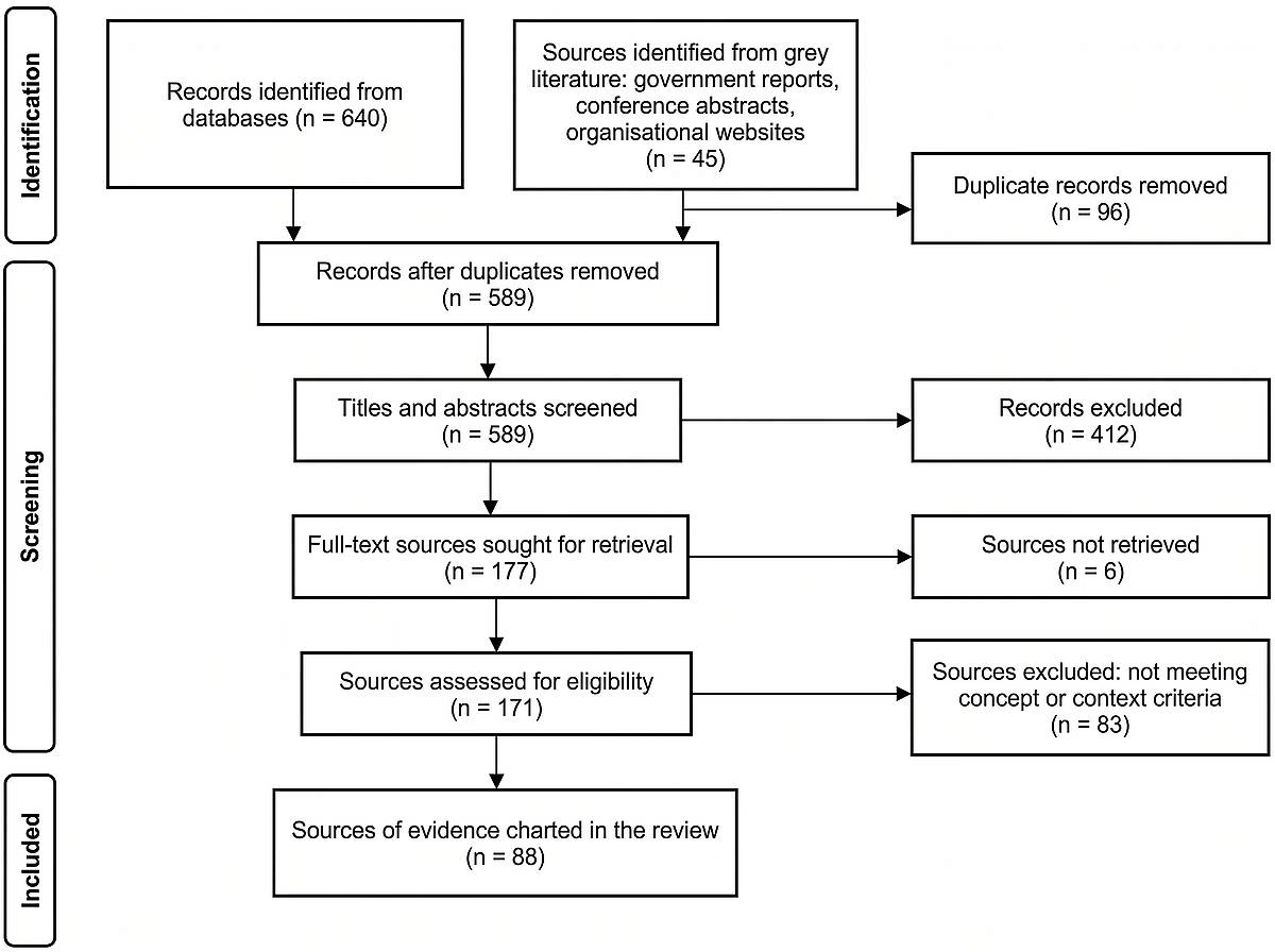PRISMA-ScR scoping review flow diagram with grey literature