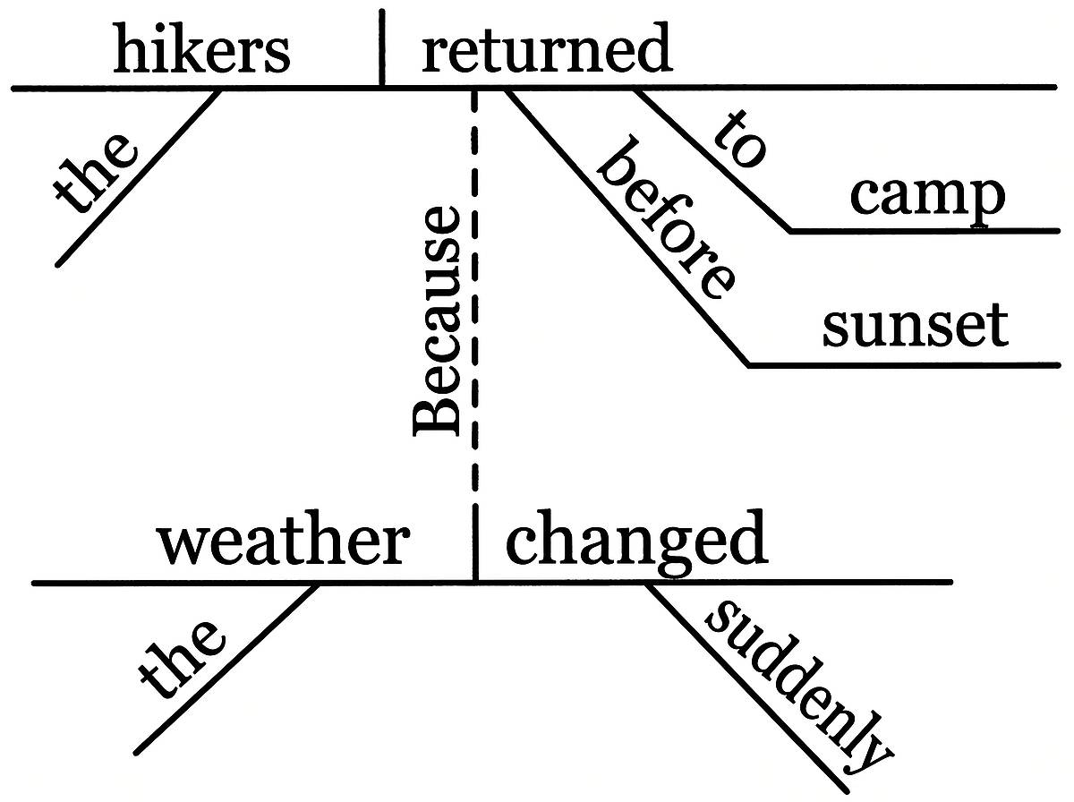 Complex Sentence with Subordinate Clause