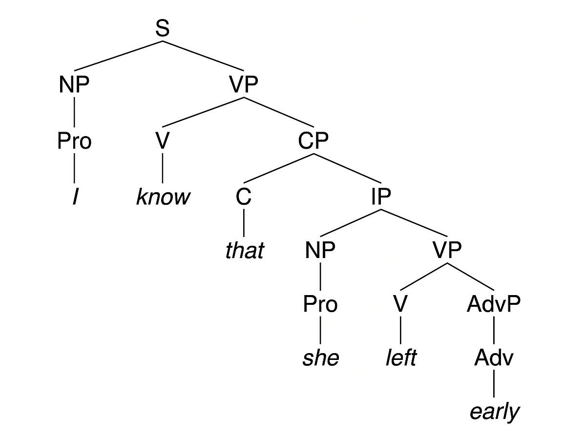 Parse tree for a complex sentence with embedded CP